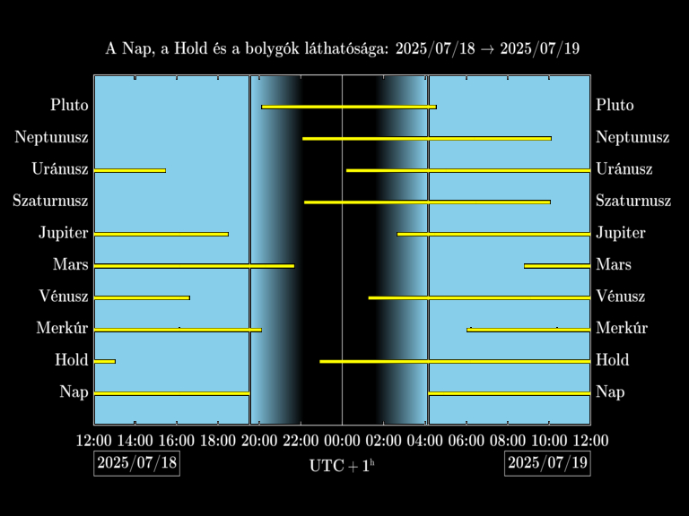 Bolygók láthatósága 20250718-20250719