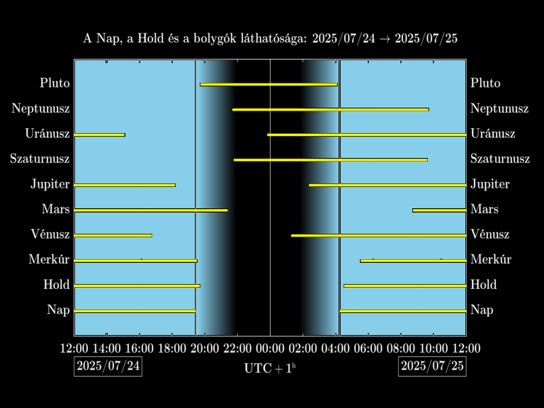 Bolygók láthatósága 20250724-20250725