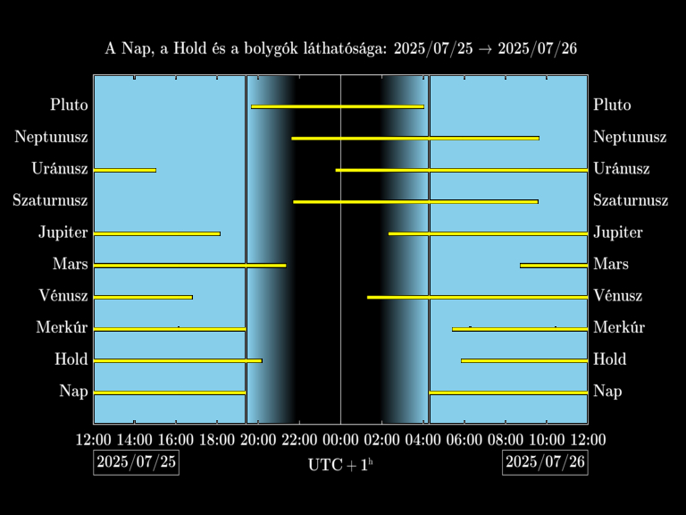 Bolygók láthatósága 20250725-20250726