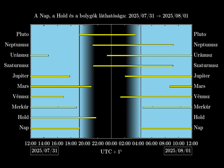 Bolygók láthatósága 20250731-20250801