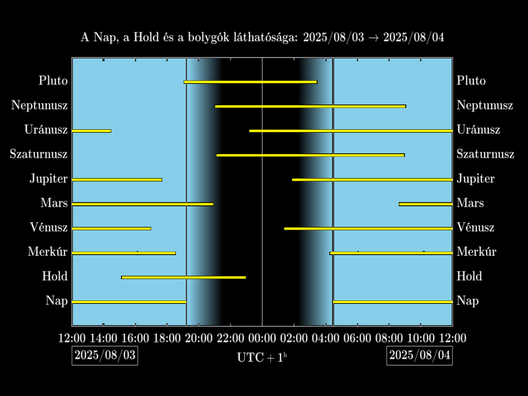 Bolygók láthatósága 20250803-20250804