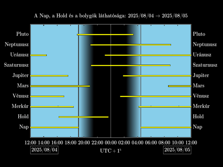 Bolygók láthatósága 20250804-20250805