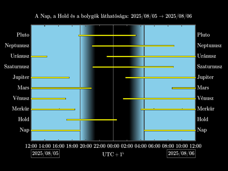 Bolygók láthatósága 20250805-20250806