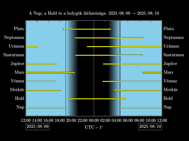 Bolygók láthatósága 20250809-20250810