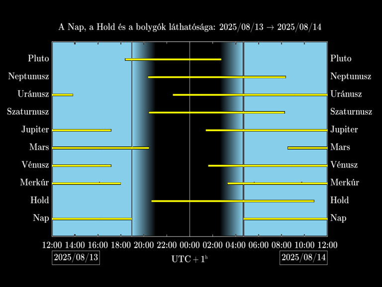 Bolygók láthatósága 20250813-20250814