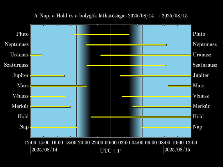 Bolygók láthatósága 20250814-20250815