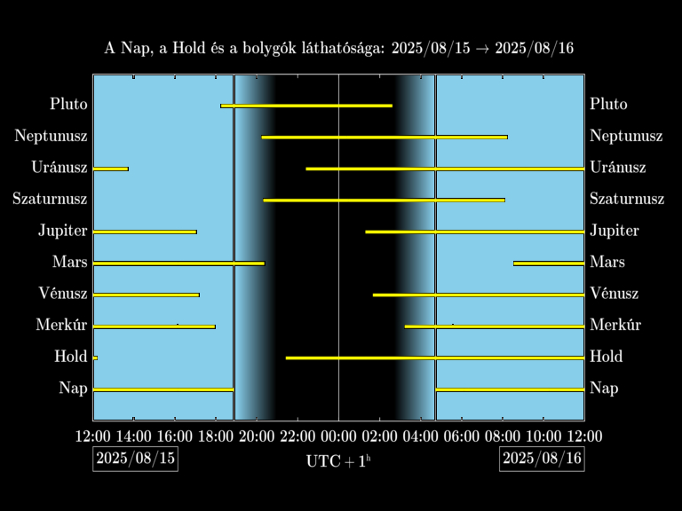 Bolygók láthatósága 20250815-20250816