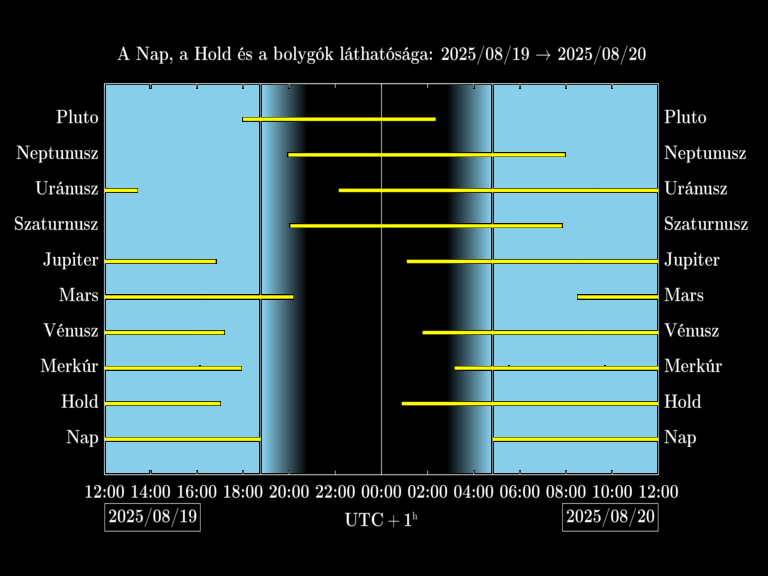 Bolygók láthatósága 20250819-20250820