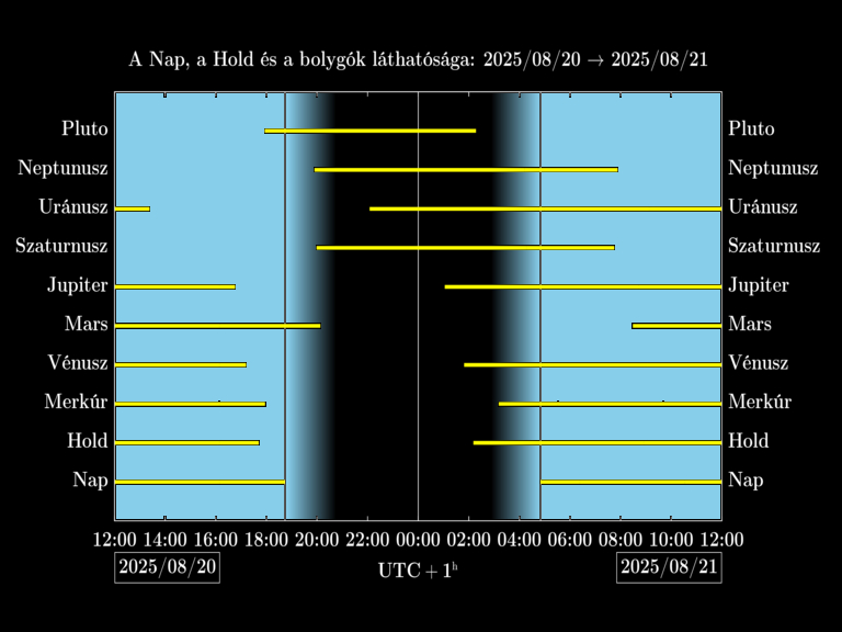 Bolygók láthatósága 20250820-20250821