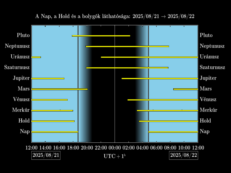 Bolygók láthatósága 20250821-20250822