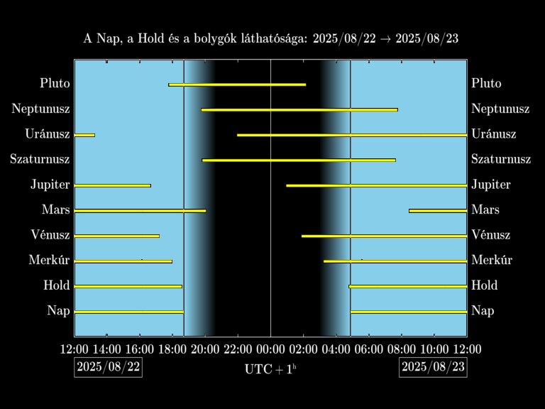 Bolygók láthatósága 20250822-20250823