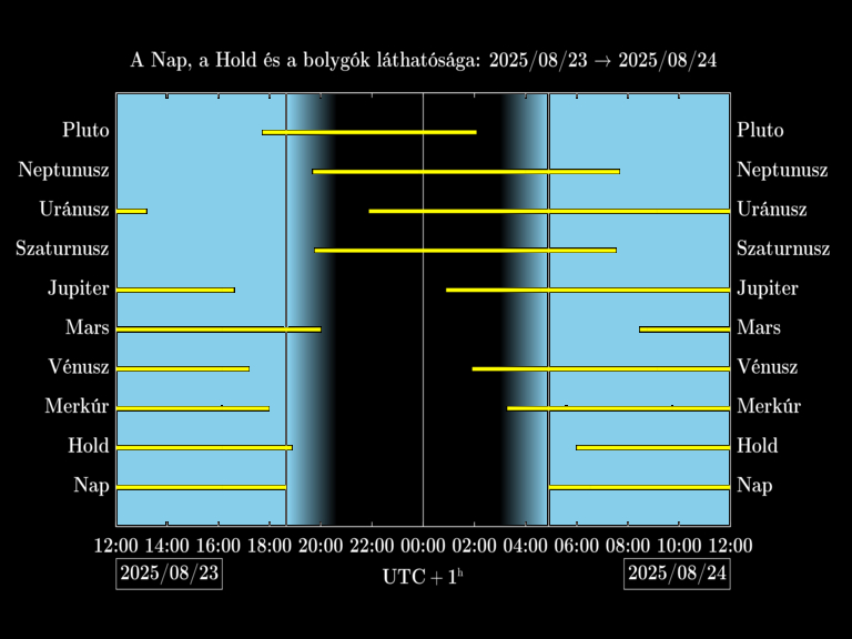 Bolygók láthatósága 20250823-20250824