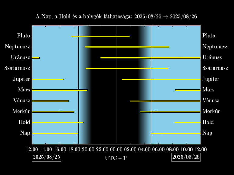 Bolygók láthatósága 20250825-20250826