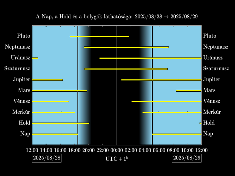 Bolygók láthatósága 20250828-20250829