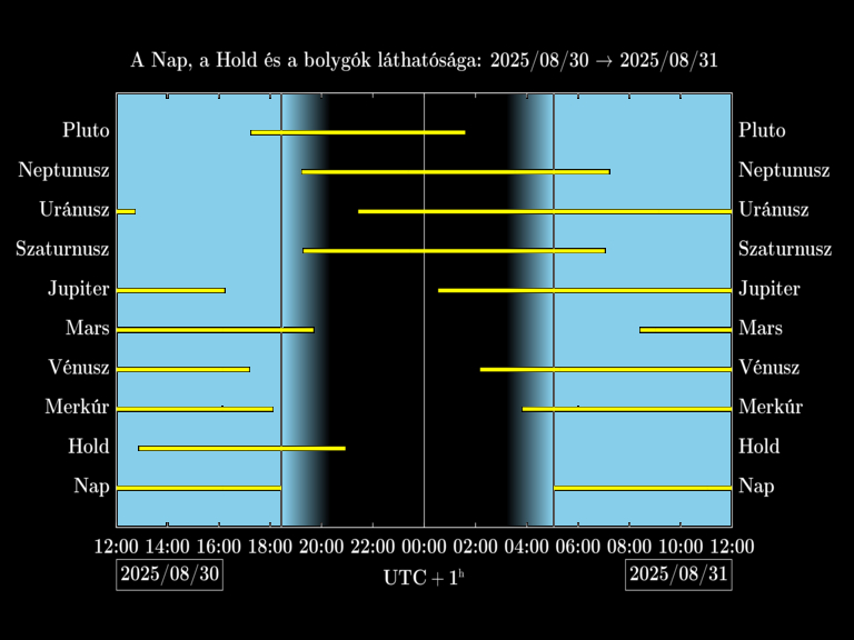 Bolygók láthatósága 20250830-20250831