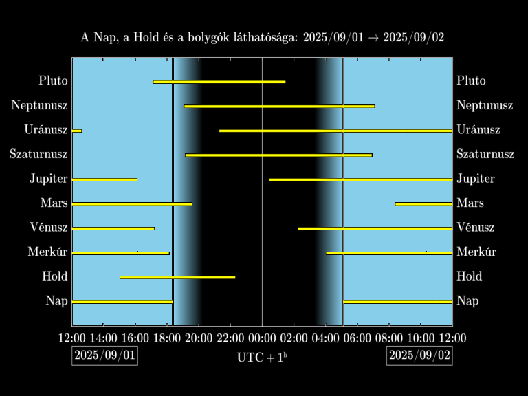 Bolygók láthatósága 20250901-20250902