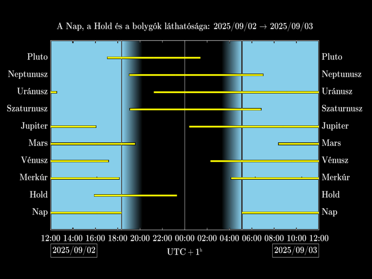 Bolygók láthatósága 20250902-20250903