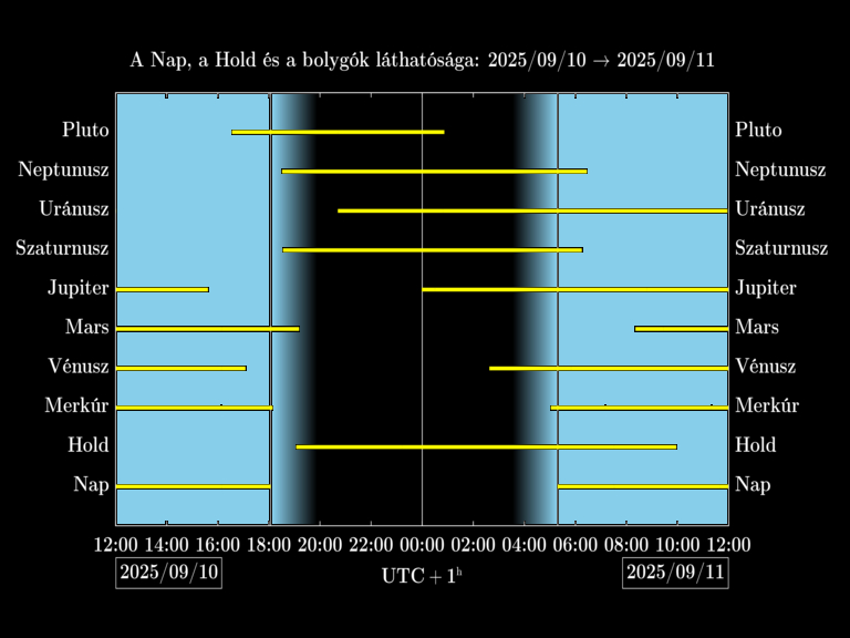 Bolygók láthatósága 20250910-20250911