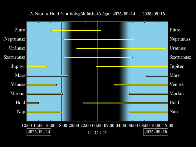 Bolygók láthatósága 20250914-20250915