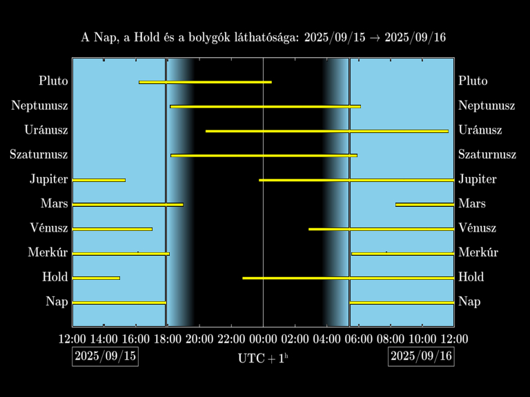 Bolygók láthatósága 20250915-20250916