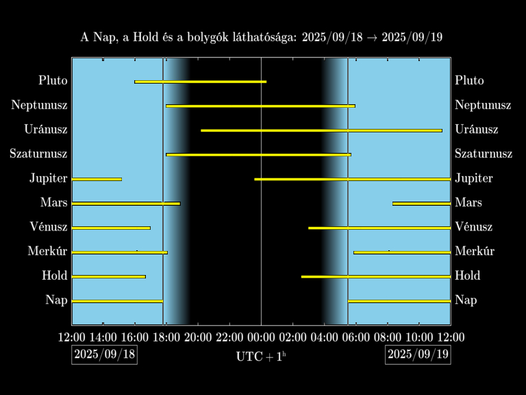 Bolygók láthatósága 20250918-20250919