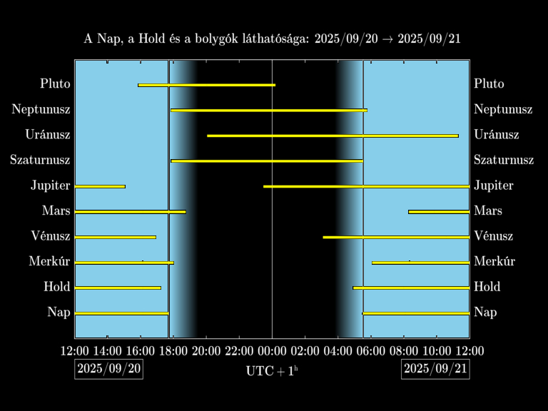 Bolygók láthatósága 20250920-20250921