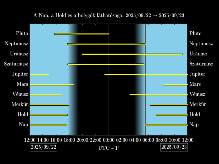 Bolygók láthatósága 20250922-20250923