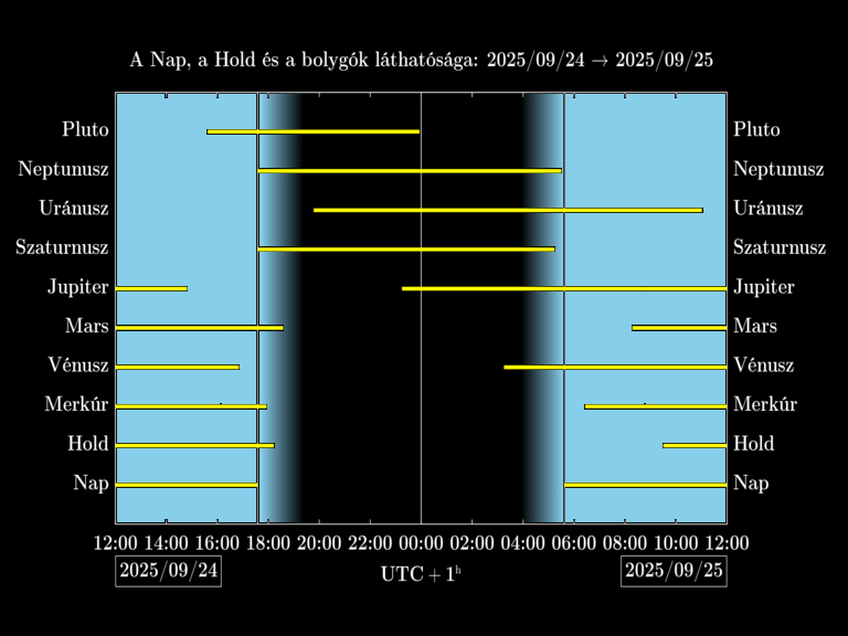 Bolygók láthatósága 20250924-20250925