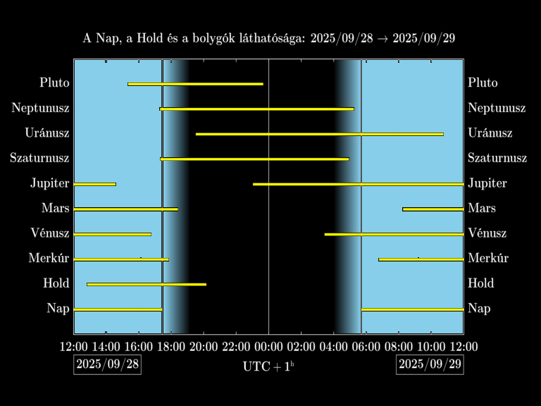 Bolygók láthatósága 20250928-20250929