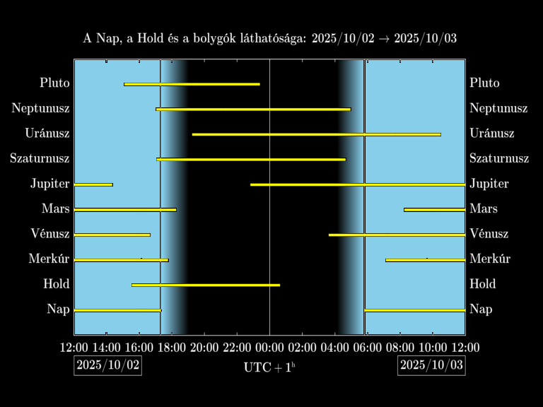 Bolygók láthatósága 20251002-20251003