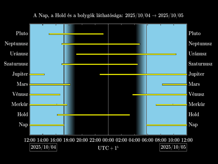 Bolygók láthatósága 20251004-20251005