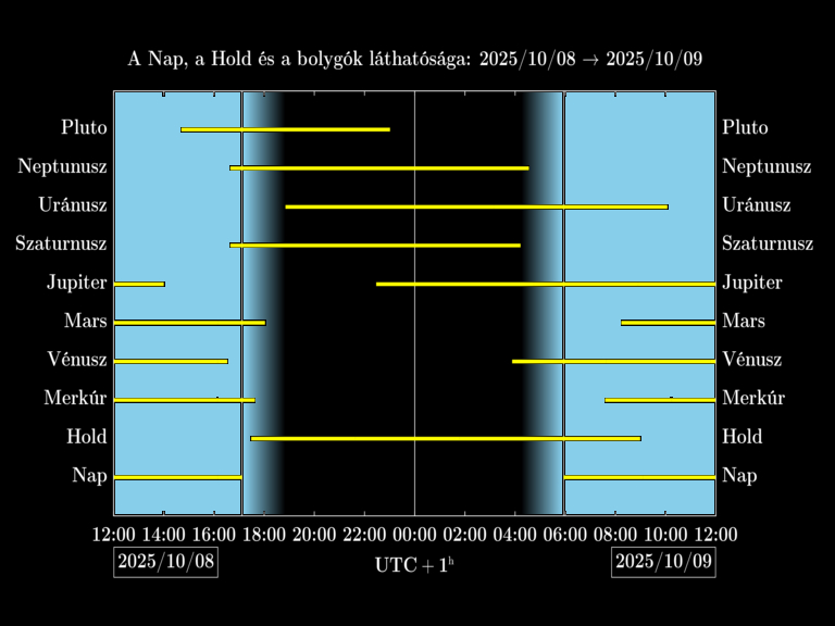 Bolygók láthatósága 20251008-20251009