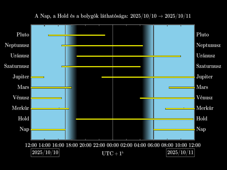 Bolygók láthatósága 20251010-20251011