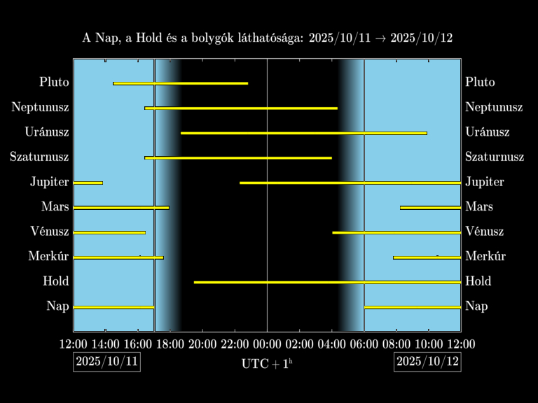 Bolygók láthatósága 20251011-20251012