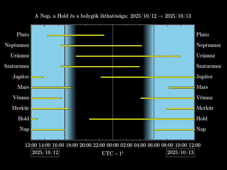 Bolygók láthatósága 20251012-20251013