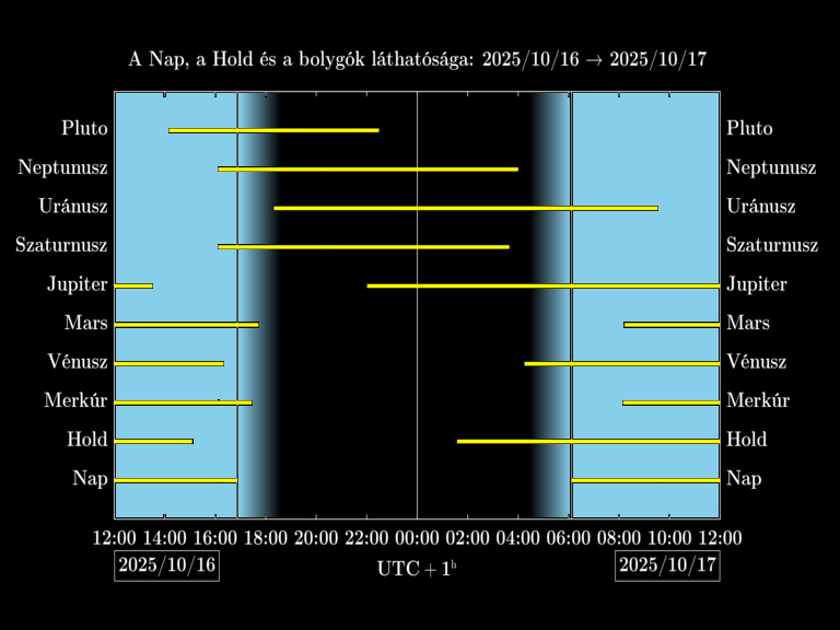 Bolygók láthatósága 20251016-20251017