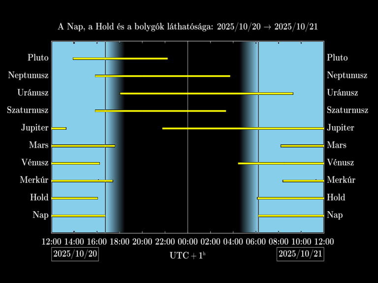 Bolygók láthatósága 20251020-20251021