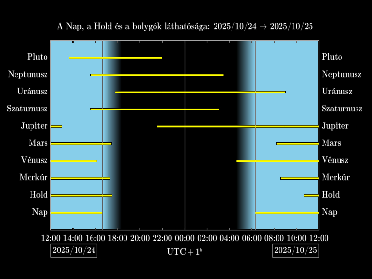 Bolygók láthatósága 20251024-20251025