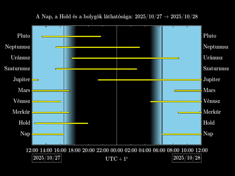 Bolygók láthatósága 20251027-20251028