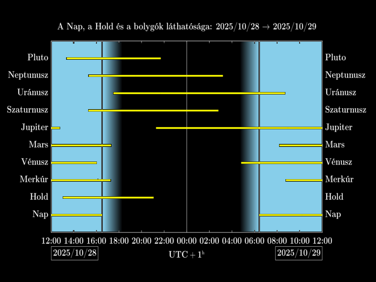 Bolygók láthatósága 20251028-20251029