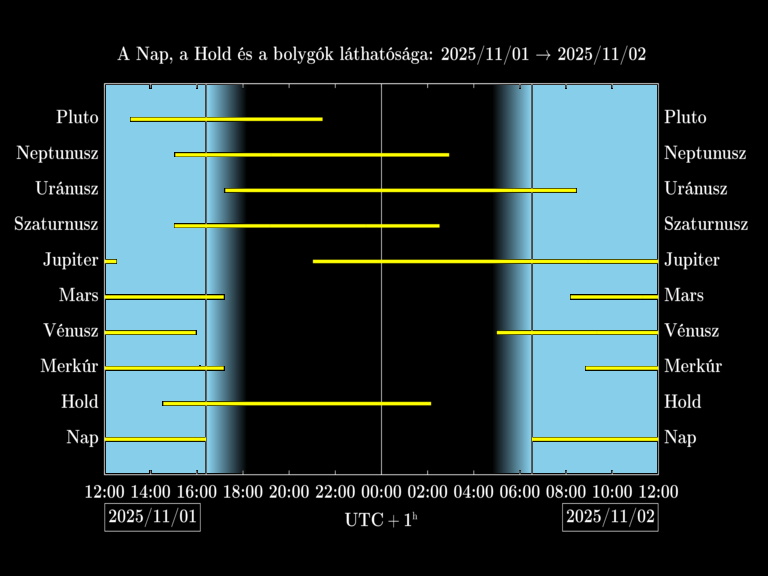 Bolygók láthatósága 20251101-20251102