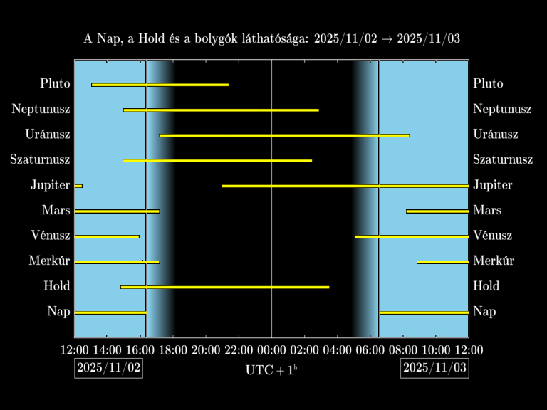 Bolygók láthatósága 20251102-20251103