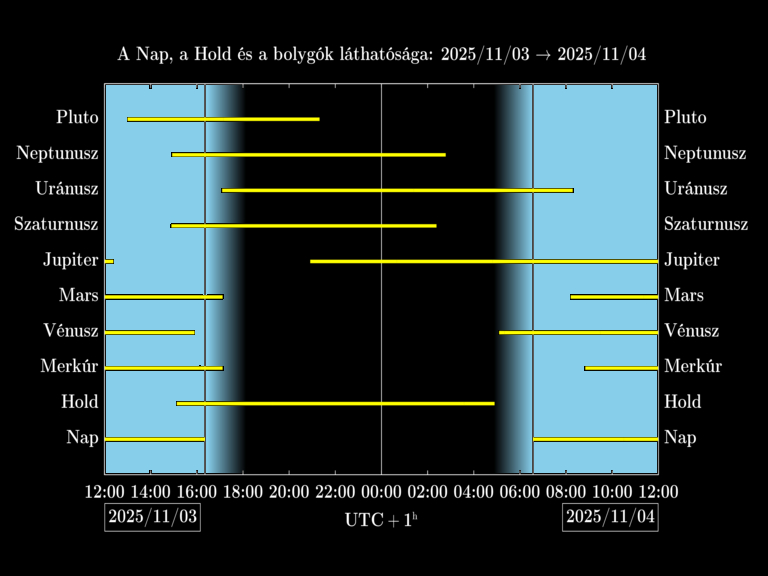 Bolygók láthatósága 20251103-20251104