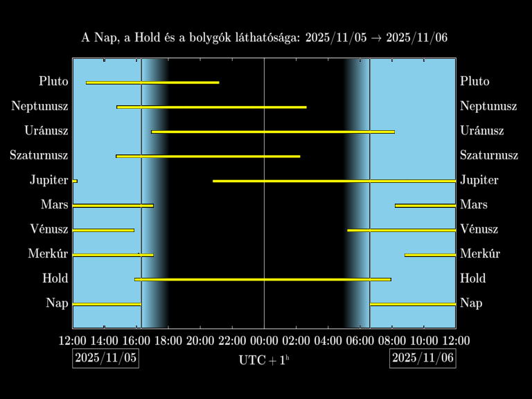 Bolygók láthatósága 20251105-20251106