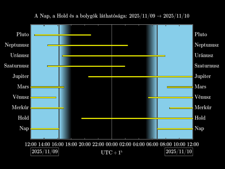 Bolygók láthatósága 20251109-20251110