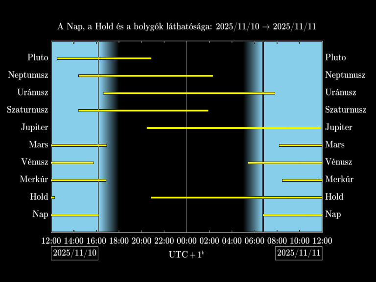 Bolygók láthatósága 20251110-20251111