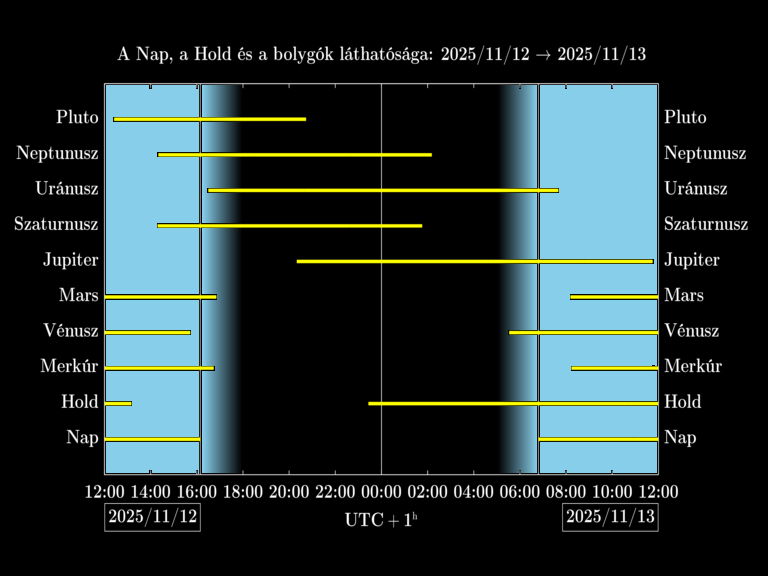 Bolygók láthatósága 20251112-20251113