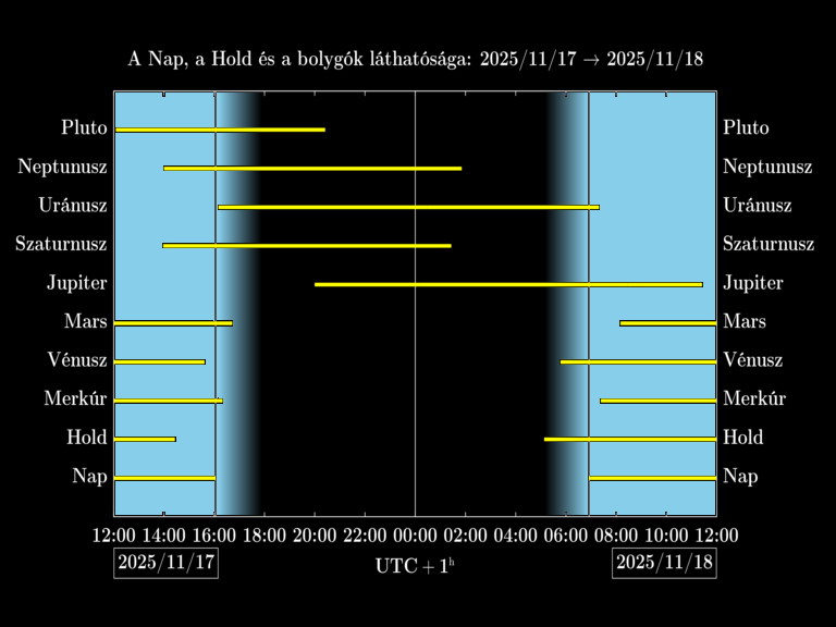 Bolygók láthatósága 20251117-20251118