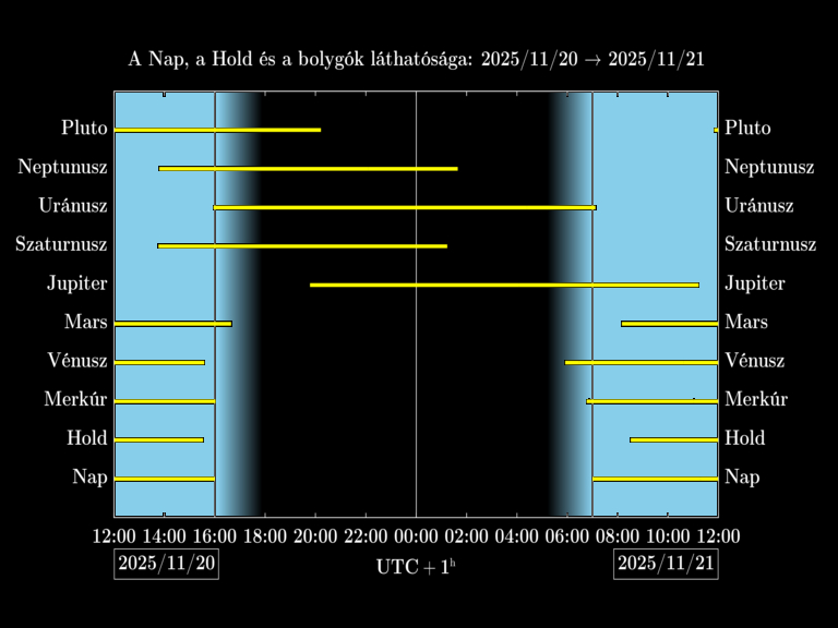 Bolygók láthatósága 20251120-20251121