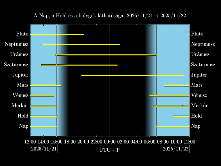 Bolygók láthatósága 20251121-20251122